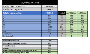 Dati 28 aprile
