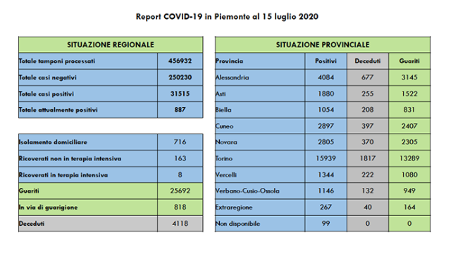 covid 15 7