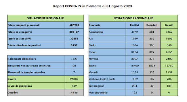 covid 31 ago 20
