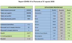 covid dati 21 ago