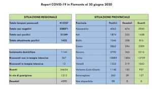 covid dati 30 giu