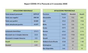 dati covid 04 nov