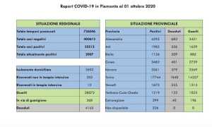 dati covid 01 ott