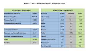 dati covid 05 nov