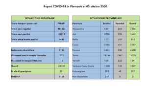 dati covid 05 ott