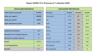 dati covid 07 sett