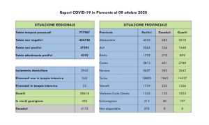 dati covid 09 ott