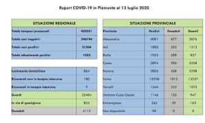 dati covid 13 lug