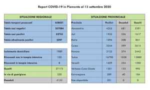 dati covid 13 sett