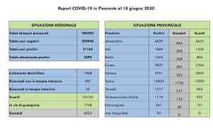dati covid 18 giu
