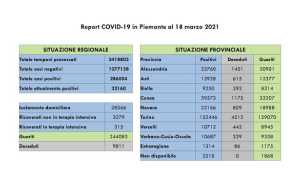 dati covid 18 mar