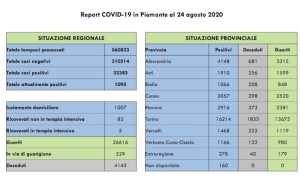 dati covid 24 ago