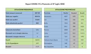 dati covid 27 lug