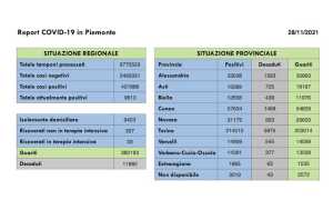 dati covid 28 nov