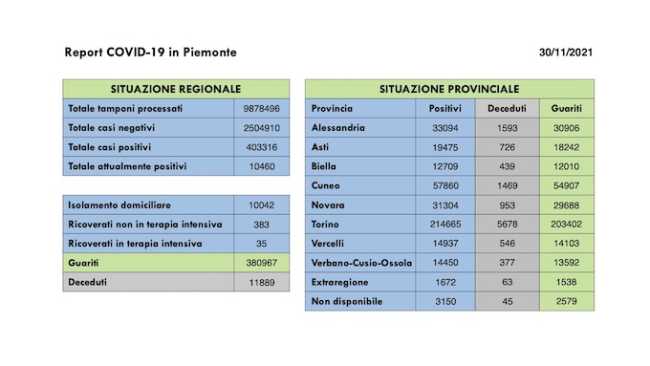 dati covid 30 nov