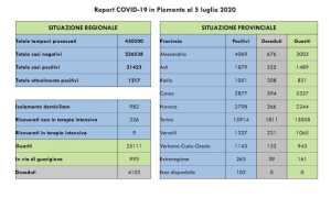 dati covid 5 lug