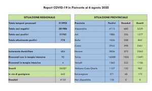 dati covid 6 ago