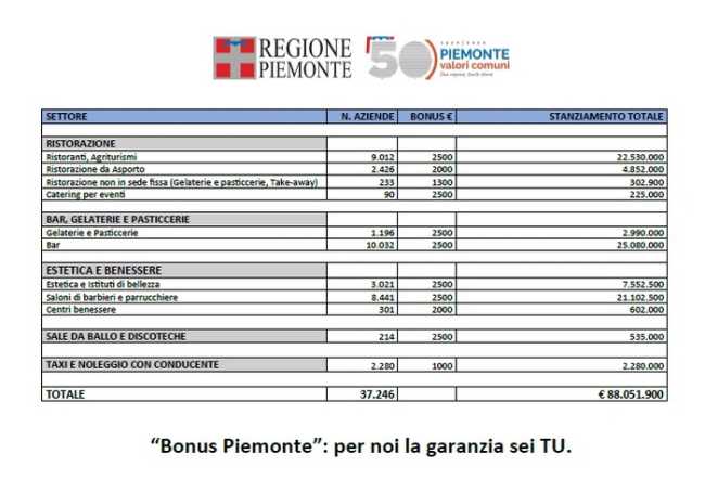 riparti piemonte