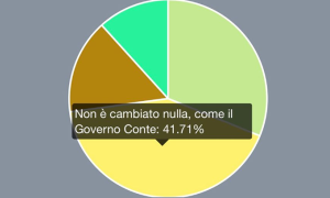 sondaggio draghi conte