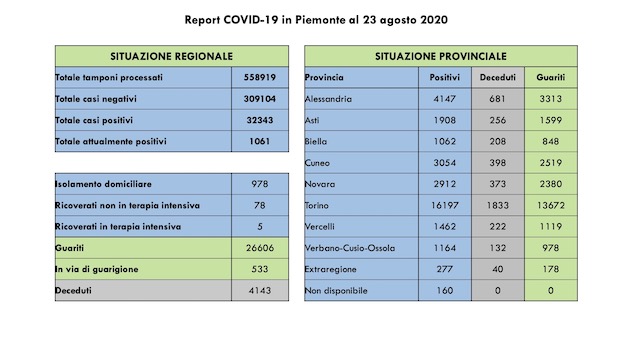 dati covid 23 ago