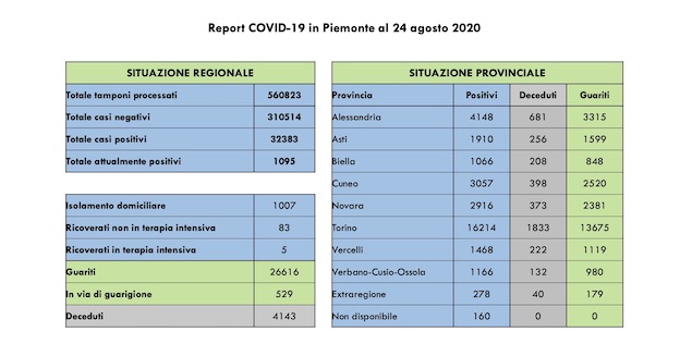 dati covid 24 ago
