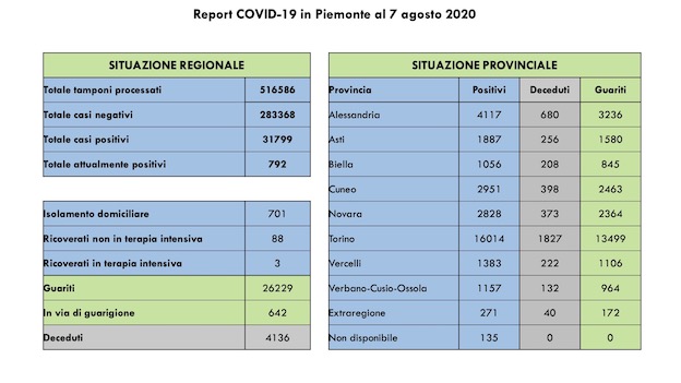 dati covid 7 ago