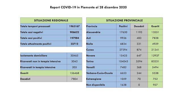 dati covid 28 dic
