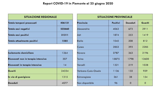 covid 26 giu dati