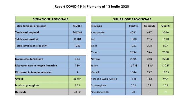 dati covid 13 lug