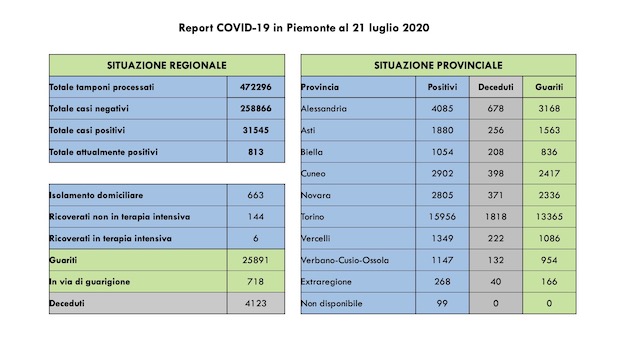 dati covid 21 lug