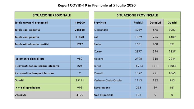dati covid 5 lug