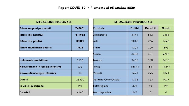 dati covid 05 ott