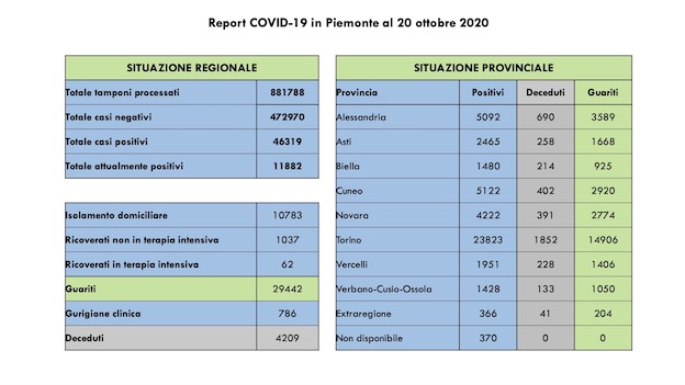 dati covid 20 ott