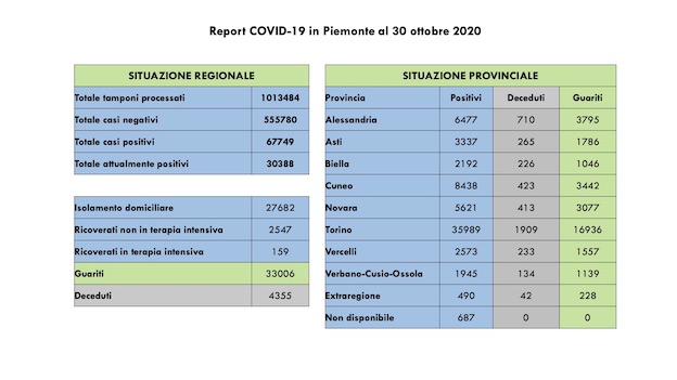 dati covid 30 ott