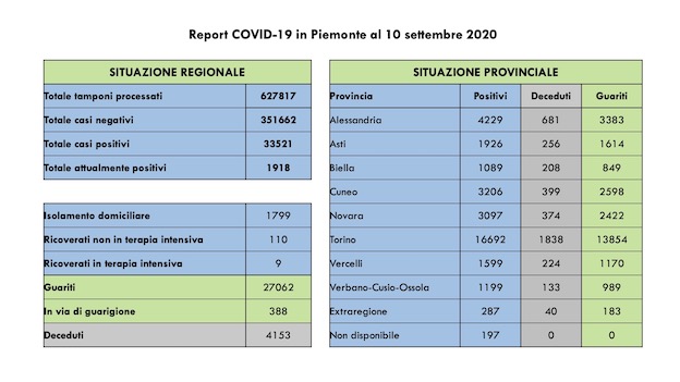 dati covid 10 sett