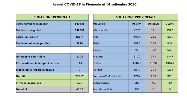 dati covid 14 sett