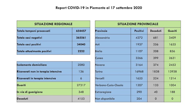 dati covid 17 sett