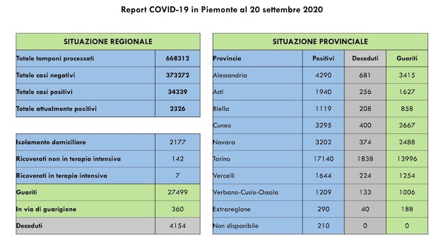 dati covid 20 sett
