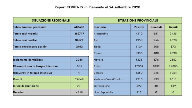 dati covid 23 sett