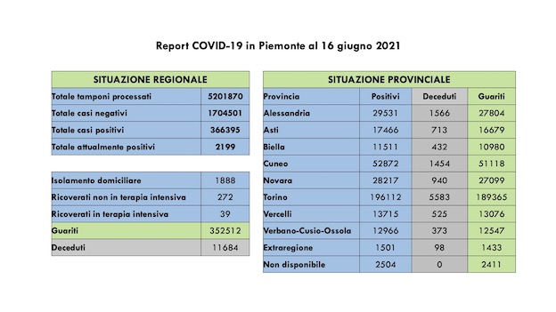dati covid 16 giu
