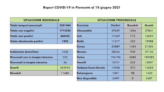 dati covid 18 giu