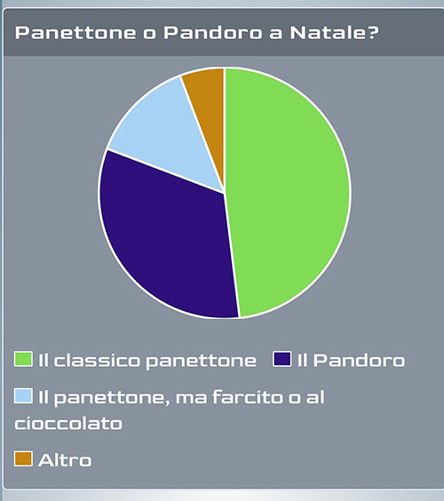 grafico panettone
